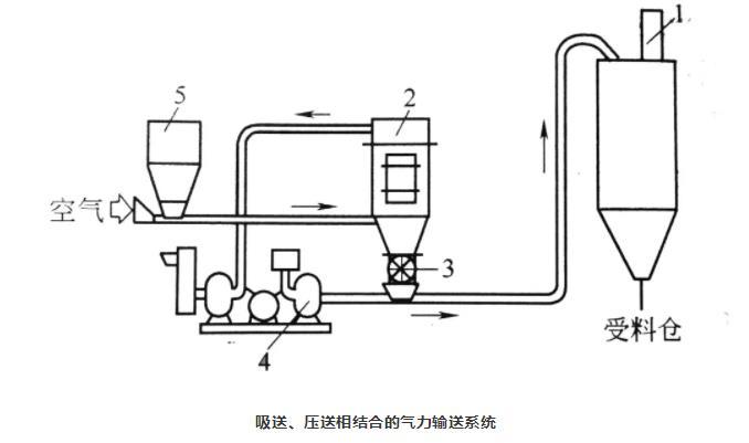 吸送式、壓送式相結合氣力輸送系統